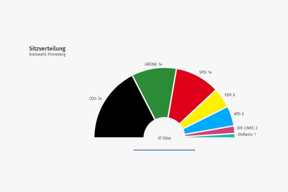 Kreiswahl Pinneberg 2023 Sitzverteilung
